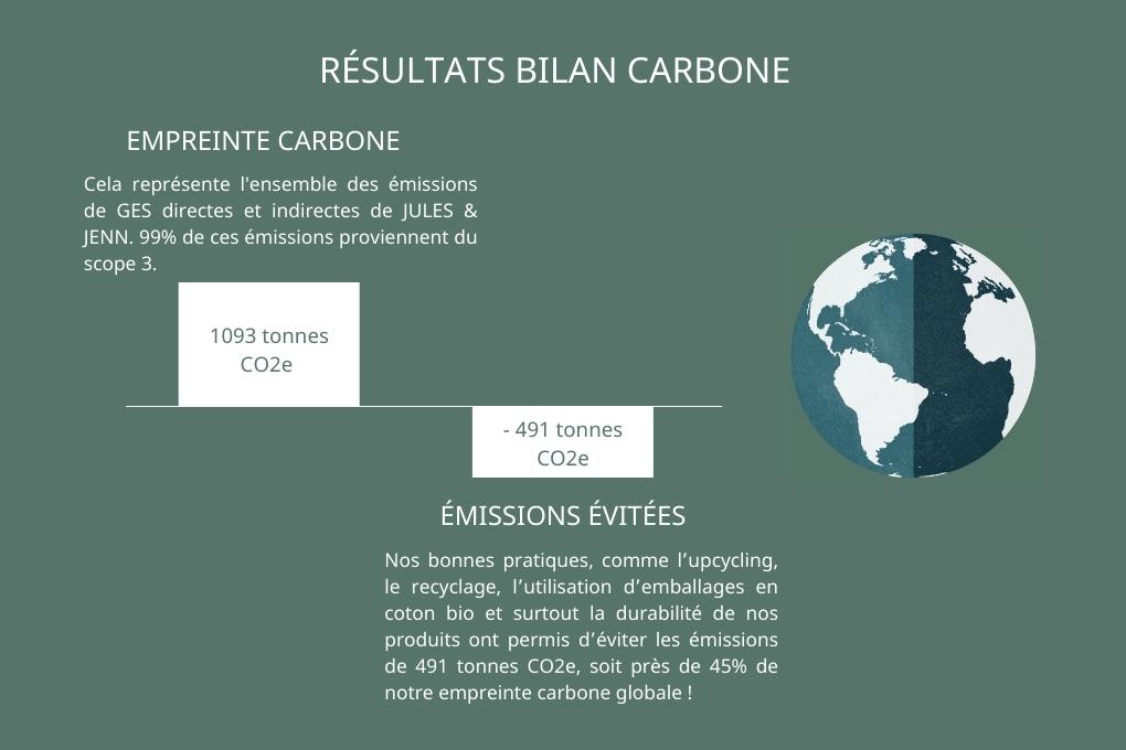 Résultats du bilan carbone JULES & JENN