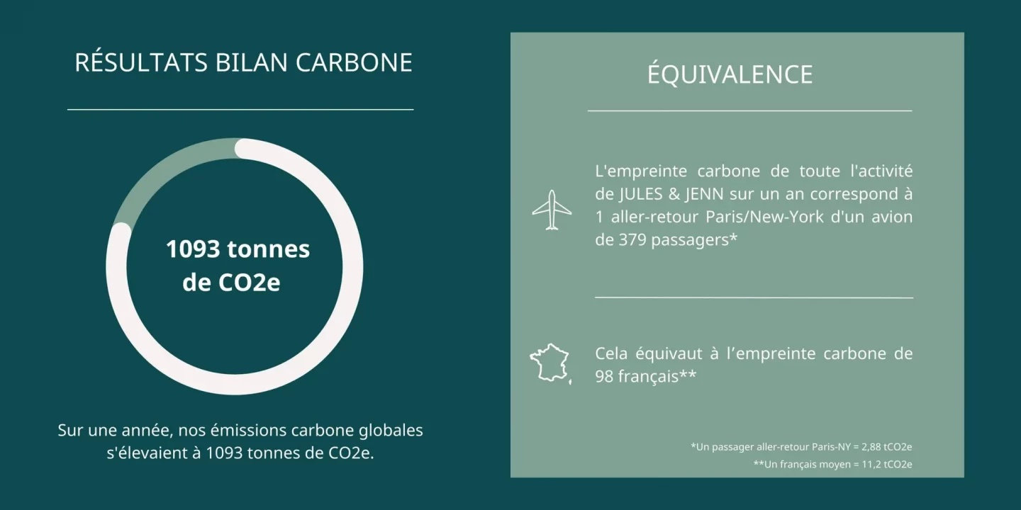 resultat bilan carbone jules & jenn